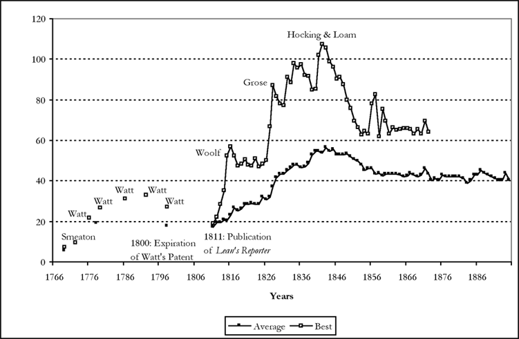 Figure 1: Duty of Cornish engines