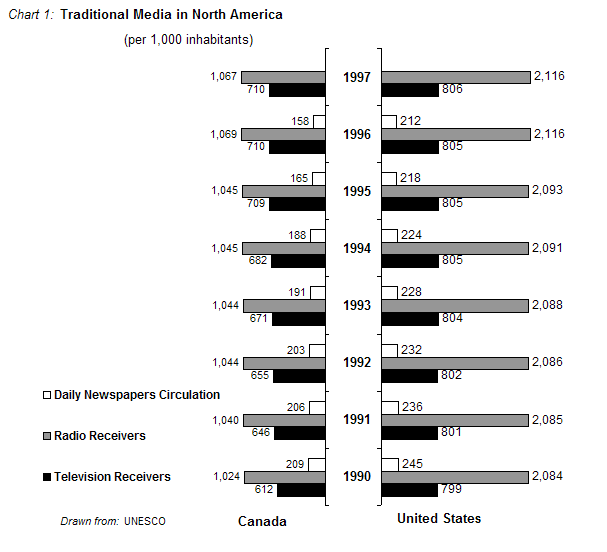 Chart 1: Traditional Media in North America