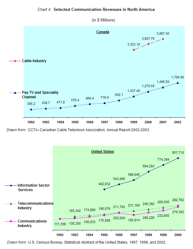 Chart 4: Selected Communication Revenues in North America