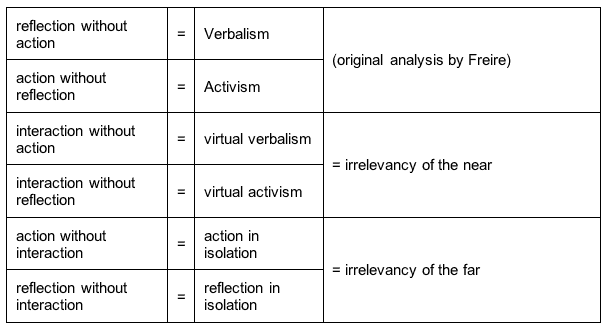 Incomplete forms of praxis
