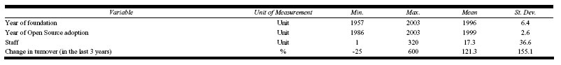 Table 3: Descriptive statistics of firms characteristics