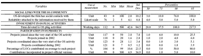 Table 5: Firms' involvement in Open Source activities, ratio scale variables