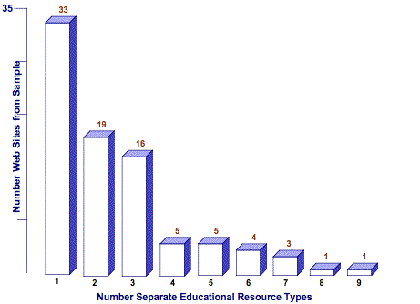 Figure 2: Number of museums across sample with discrete resource types found on sites