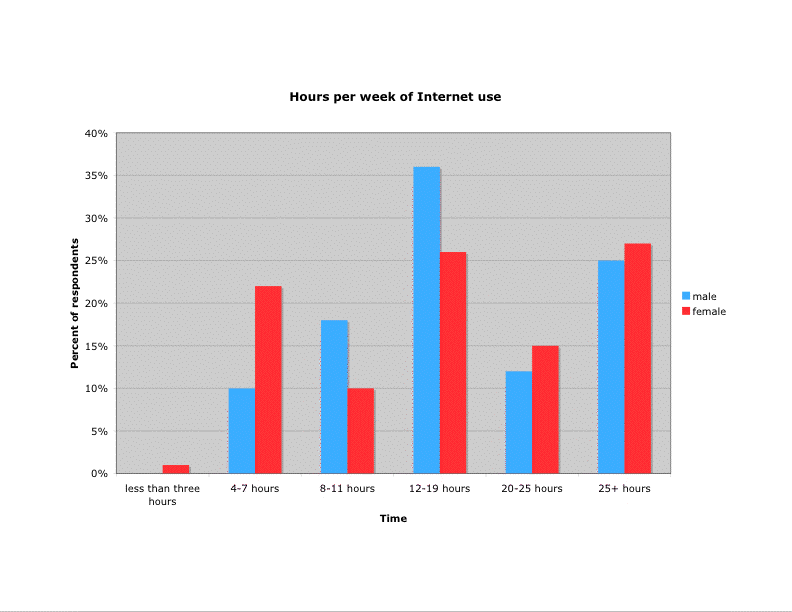 Figure 1: Gender and Internet use