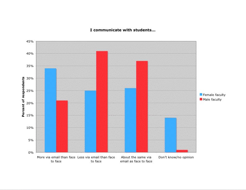 Figure 2: Gender and student-faculty communication