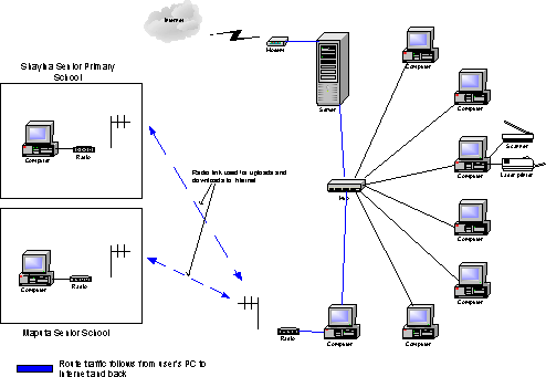 Configuration with radios only