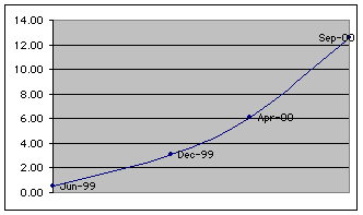 I-mode Subscriber Increase Trend (in millions)