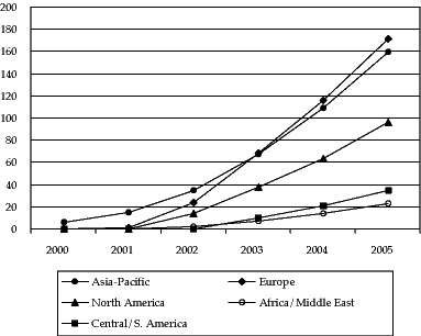 Mobile Internet Users World Wide