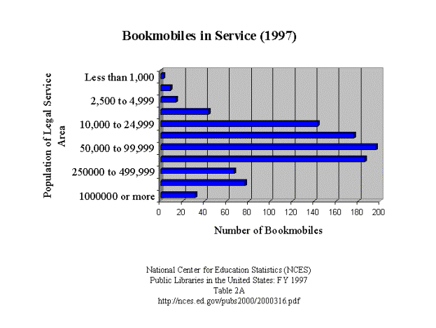 Bookmobiles in Service 1997