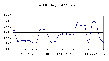 Ratio of number 1 story to number 25 story: pictorial graph